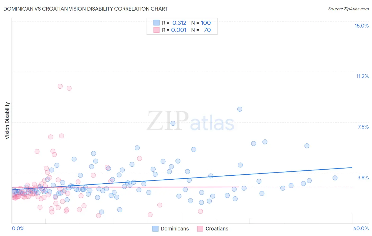 Dominican vs Croatian Vision Disability