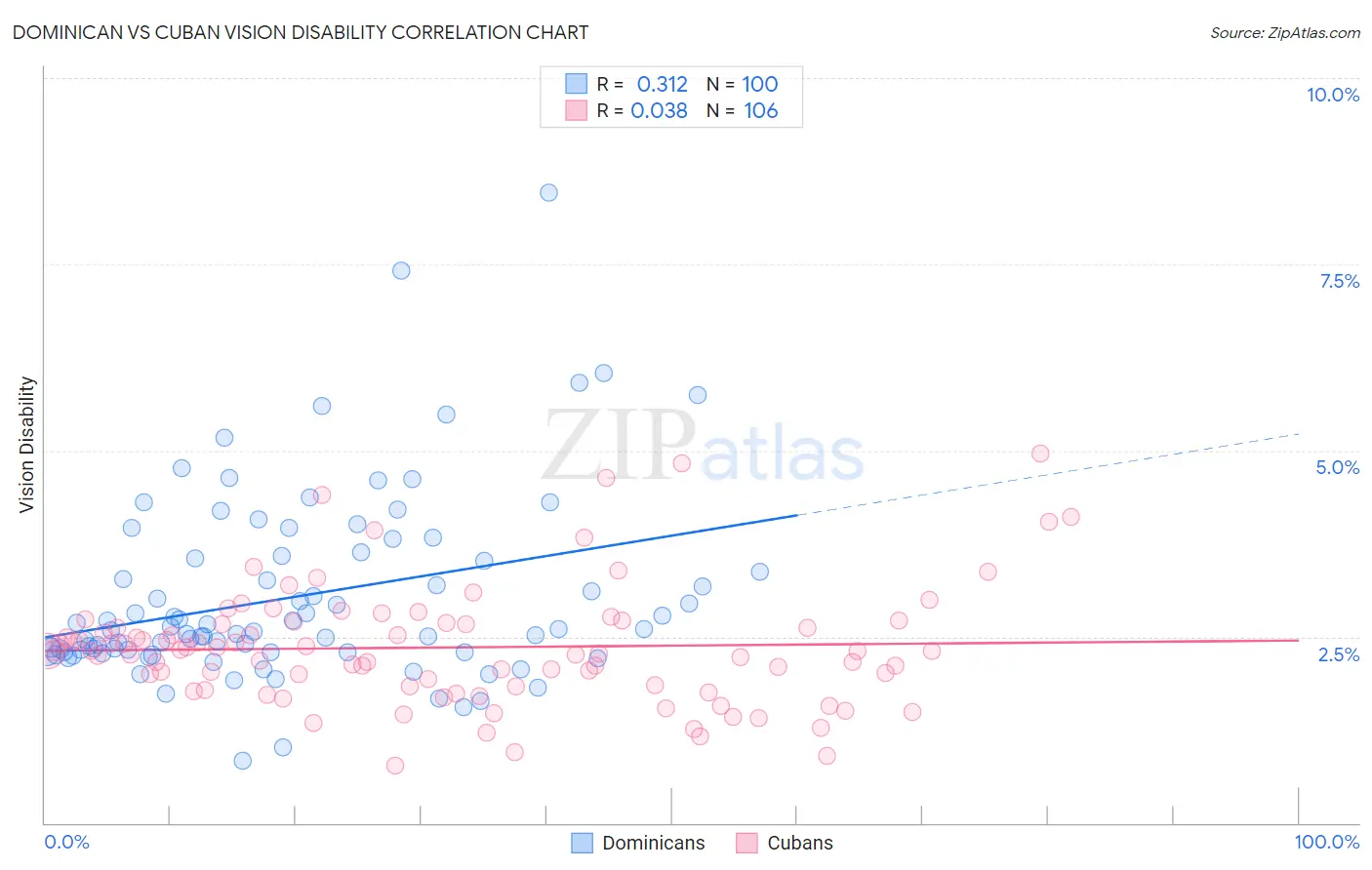 Dominican vs Cuban Vision Disability