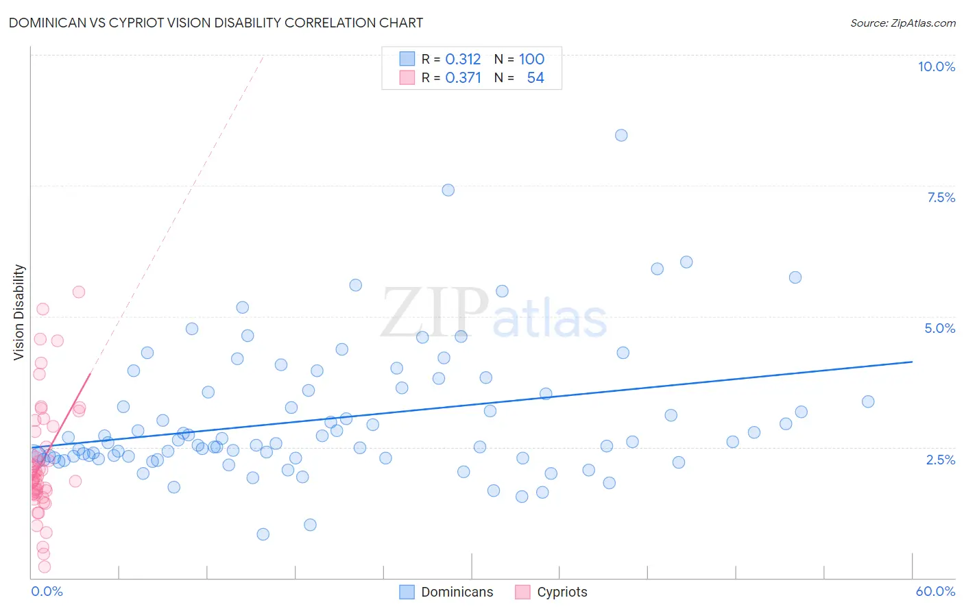 Dominican vs Cypriot Vision Disability