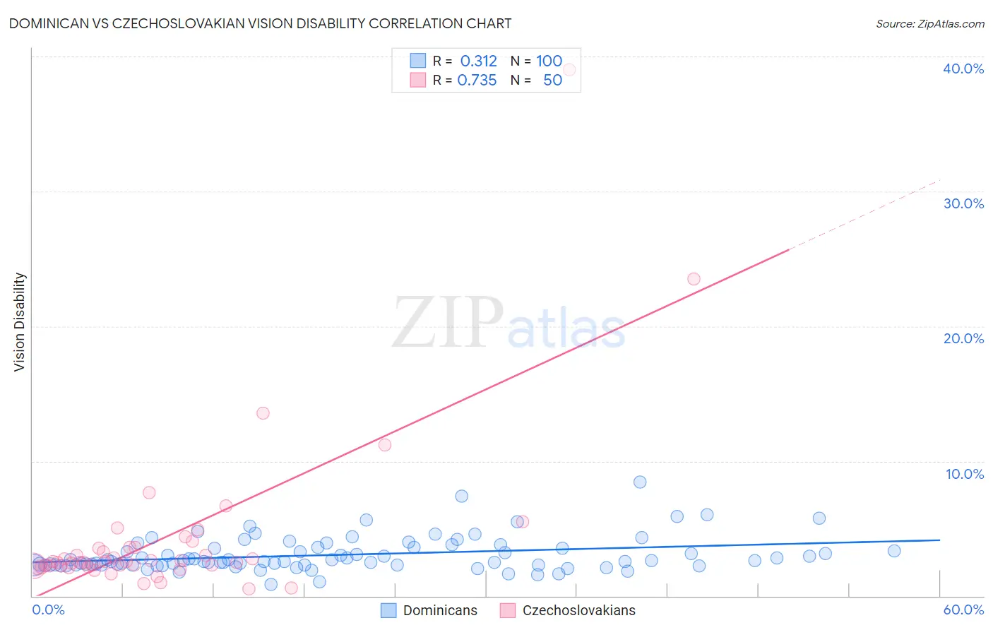 Dominican vs Czechoslovakian Vision Disability