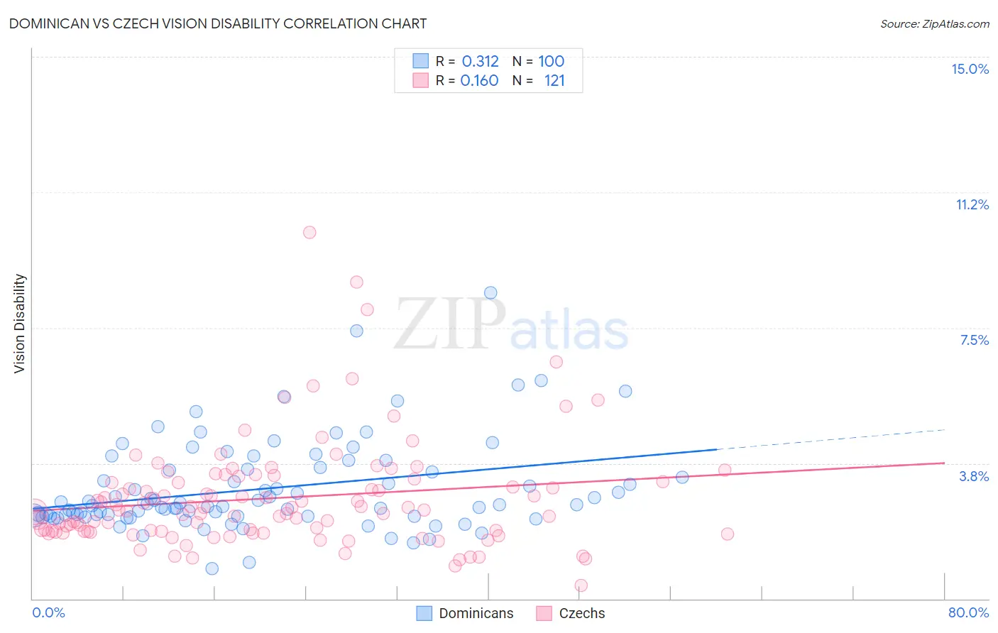 Dominican vs Czech Vision Disability