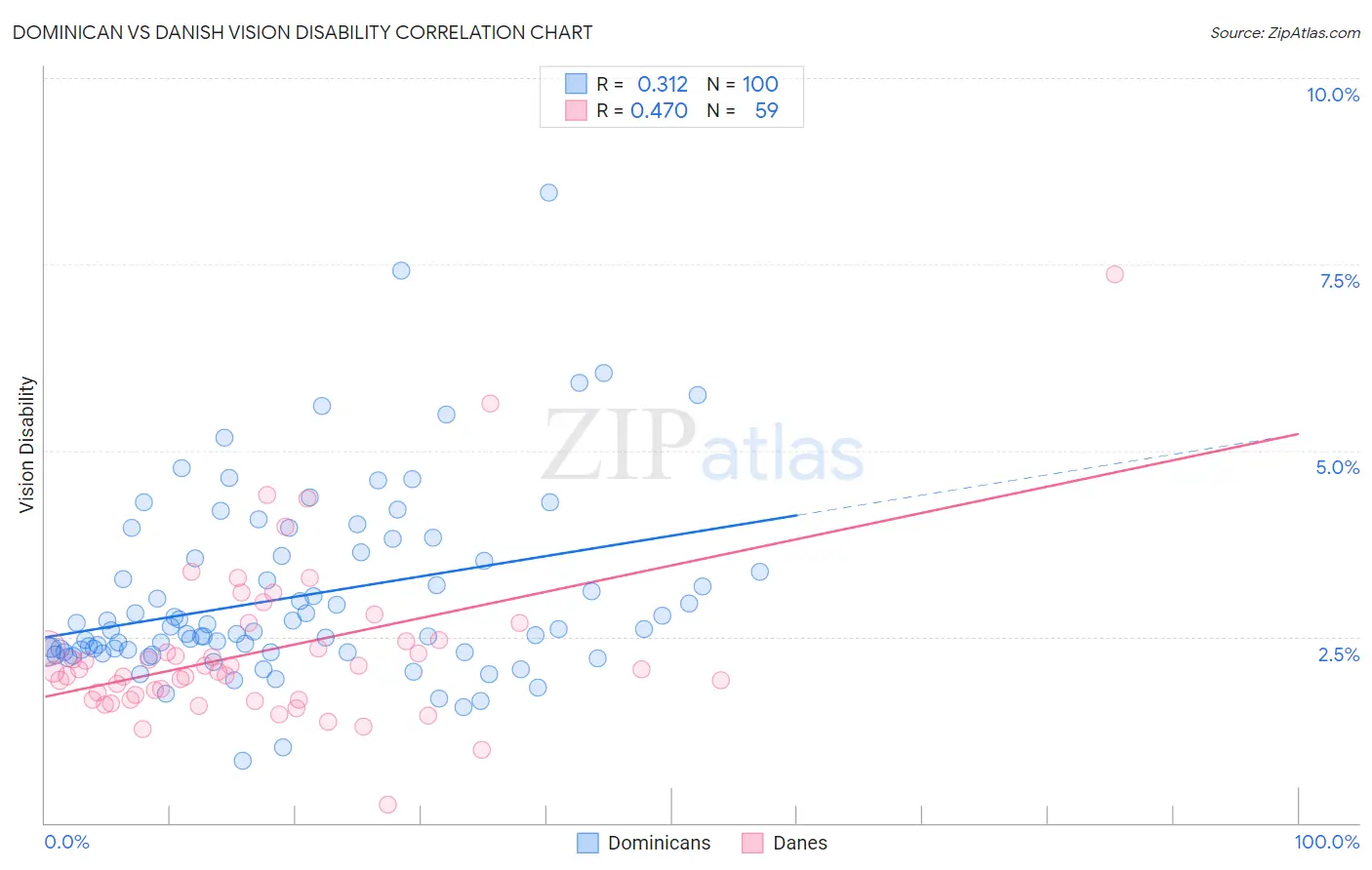 Dominican vs Danish Vision Disability