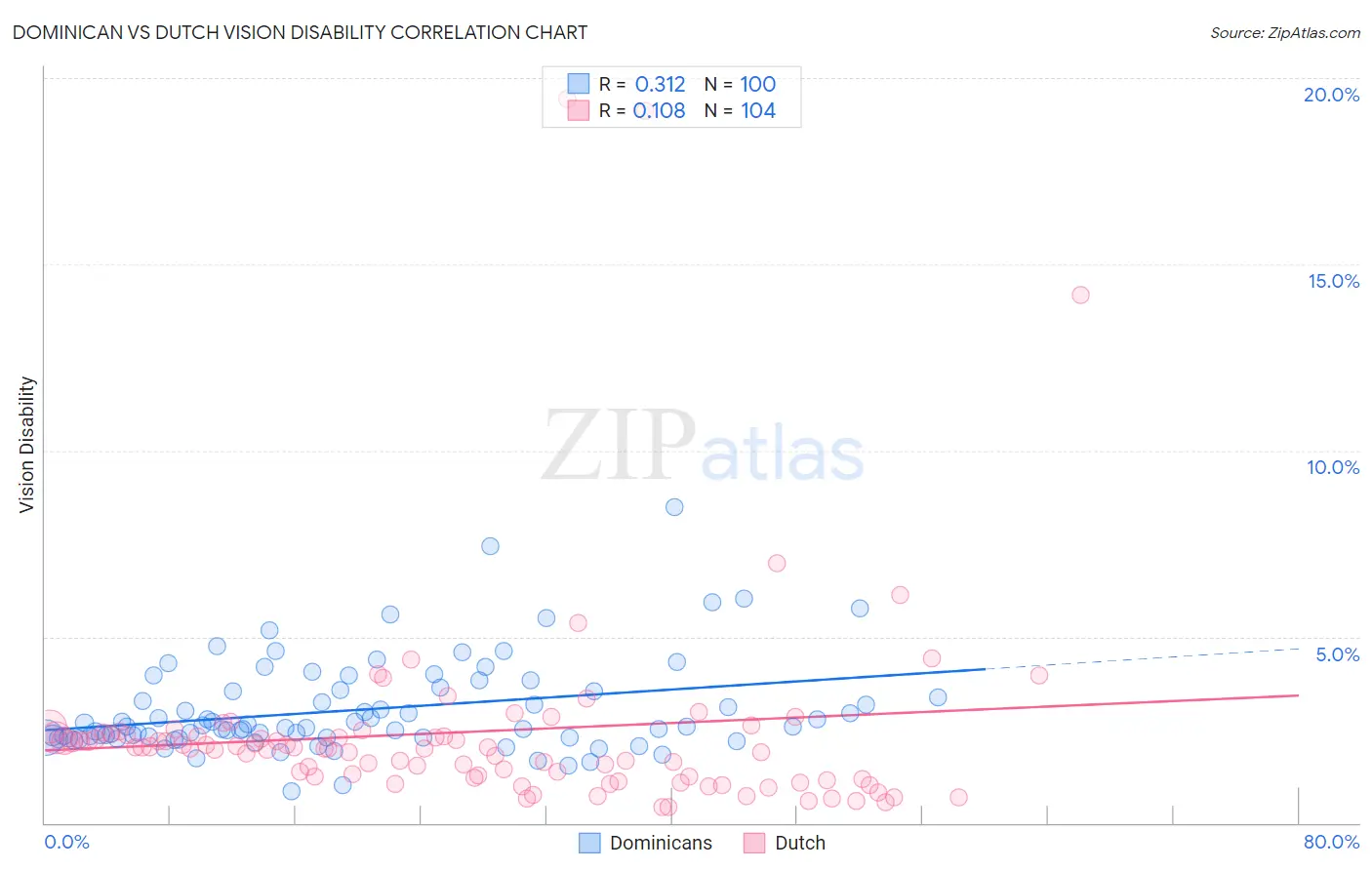 Dominican vs Dutch Vision Disability