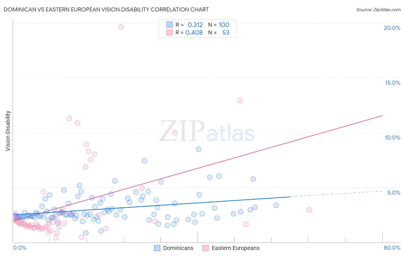 Dominican vs Eastern European Vision Disability