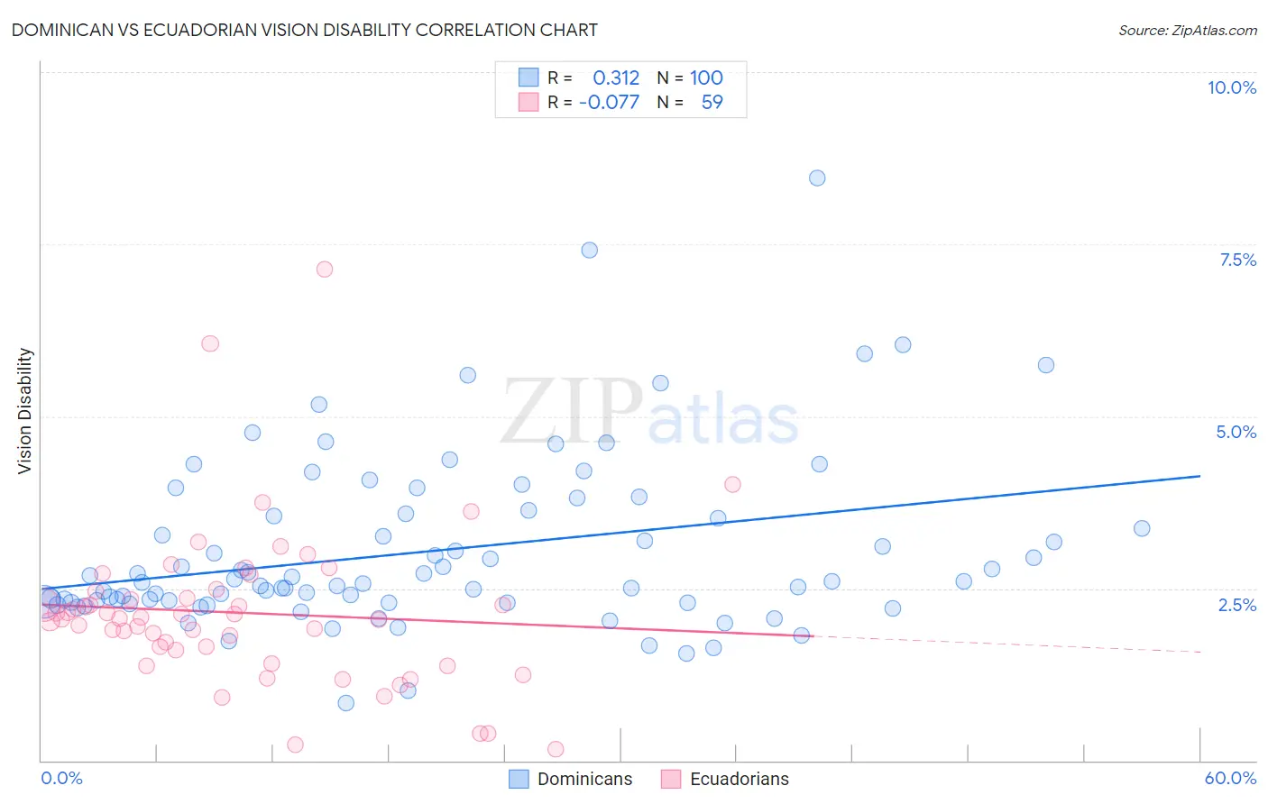 Dominican vs Ecuadorian Vision Disability