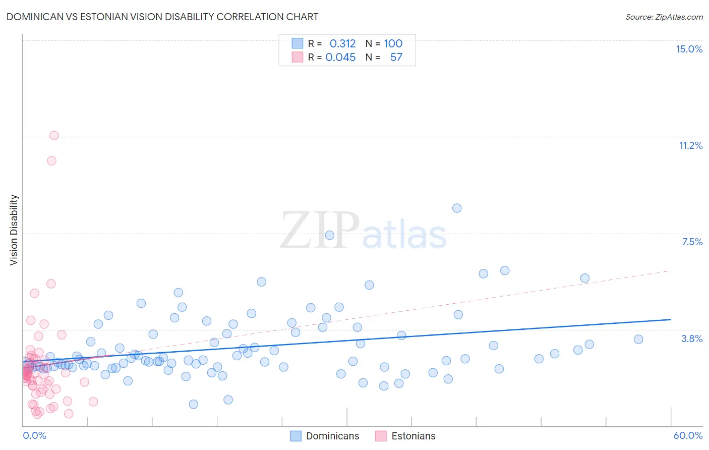 Dominican vs Estonian Vision Disability