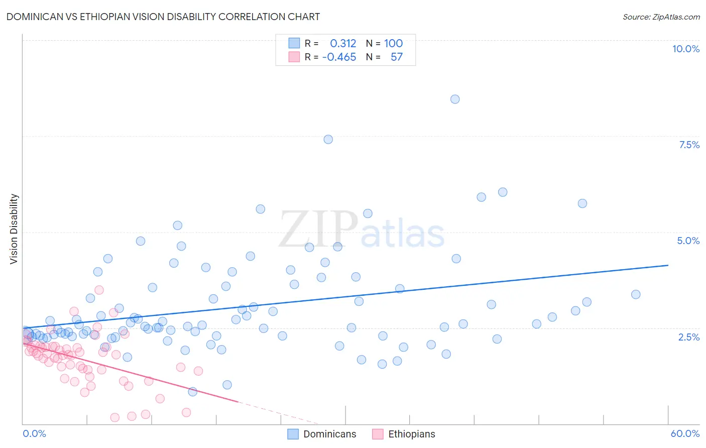 Dominican vs Ethiopian Vision Disability