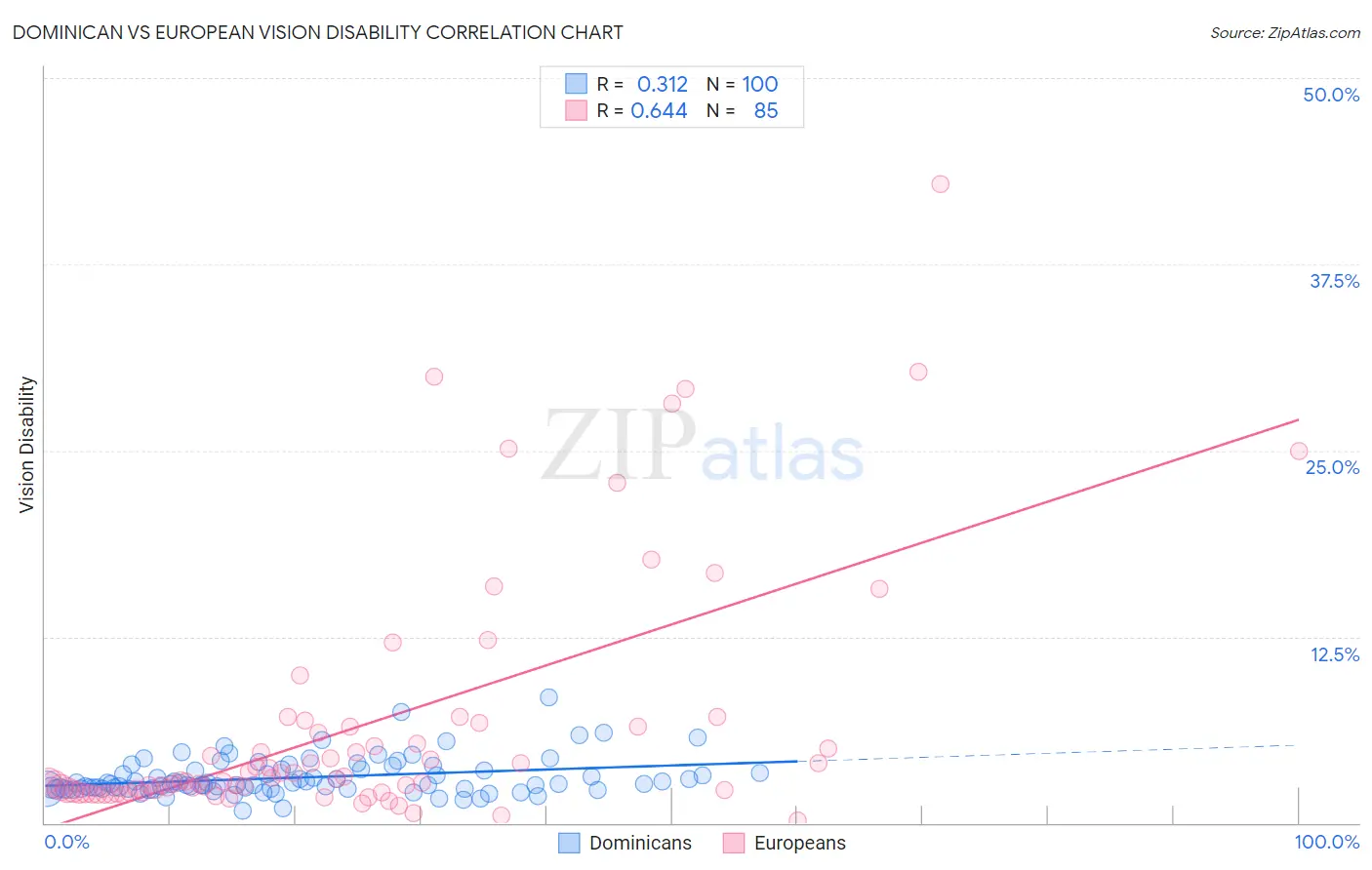 Dominican vs European Vision Disability