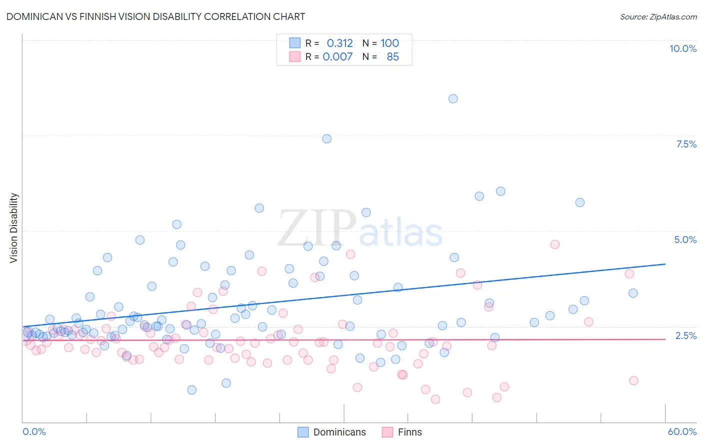 Dominican vs Finnish Vision Disability