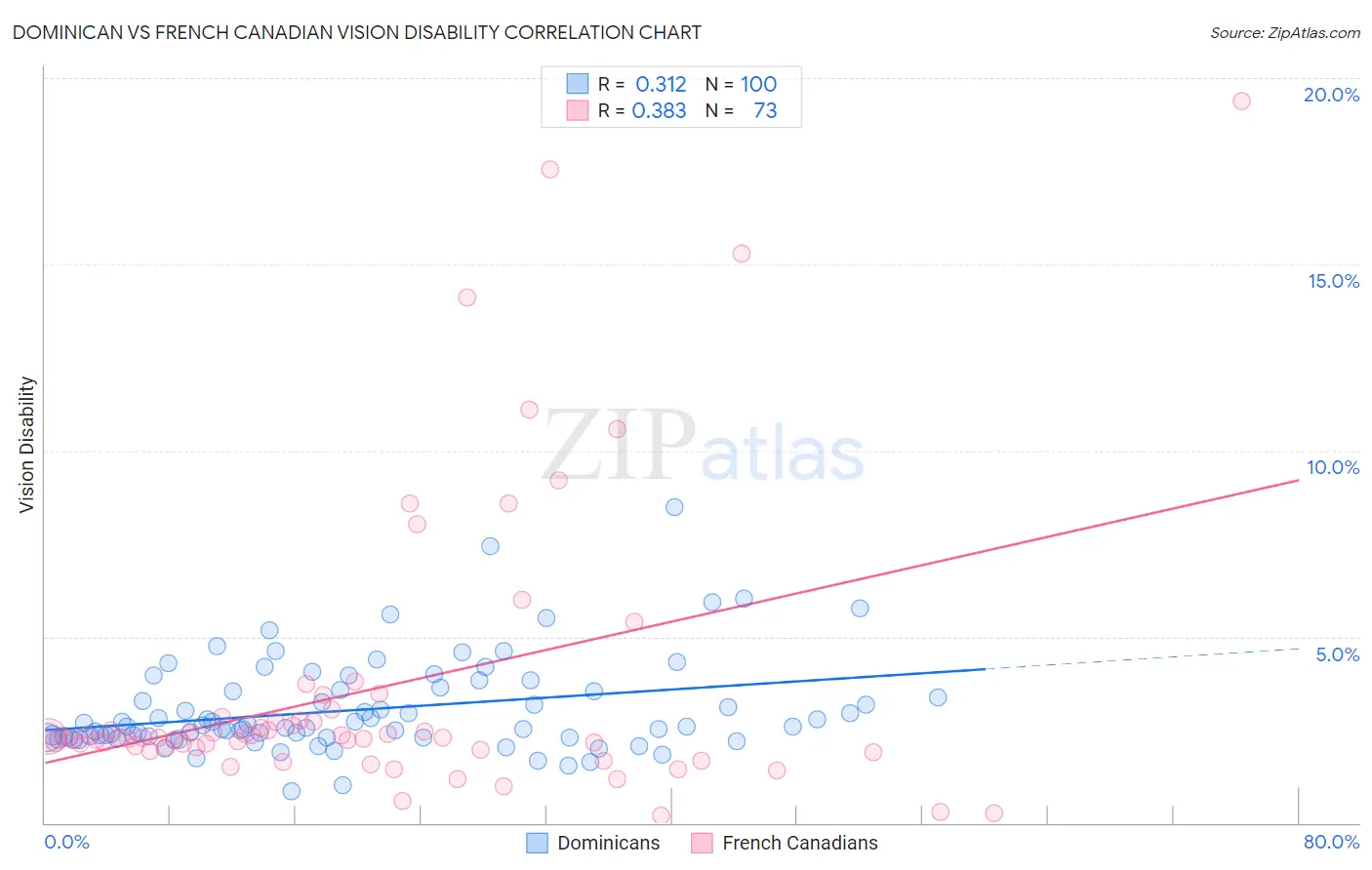 Dominican vs French Canadian Vision Disability