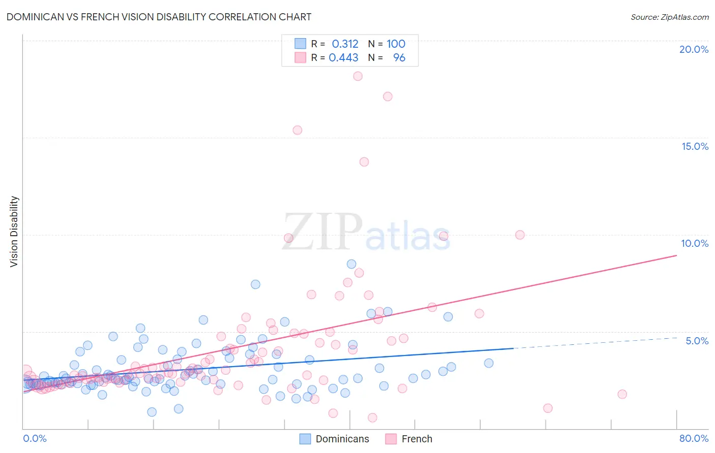 Dominican vs French Vision Disability