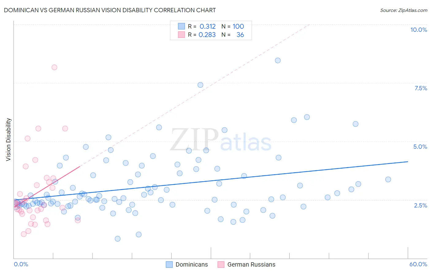 Dominican vs German Russian Vision Disability