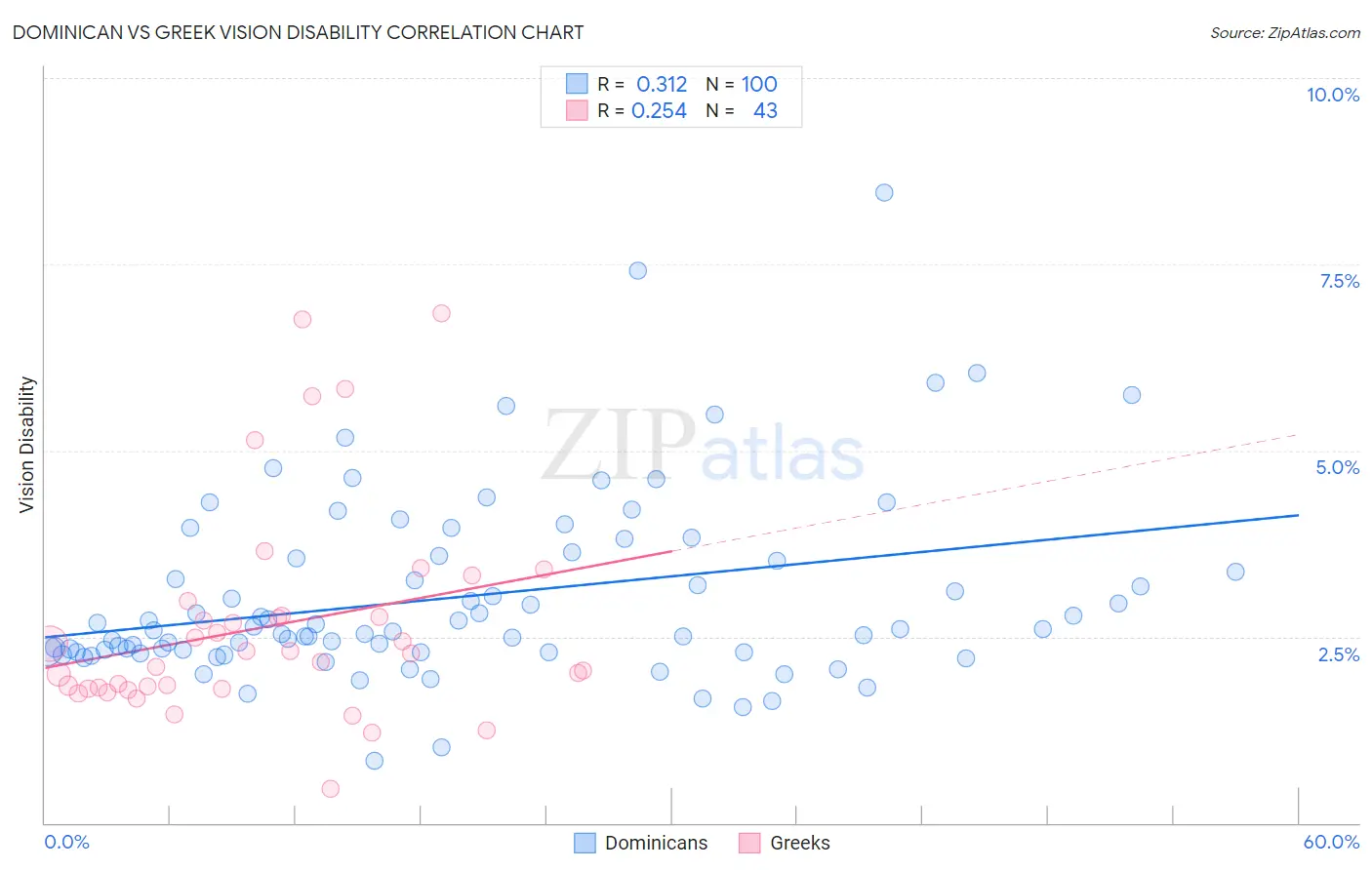 Dominican vs Greek Vision Disability