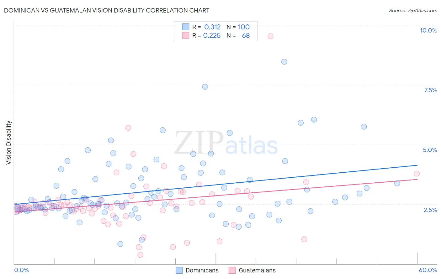 Dominican vs Guatemalan Vision Disability