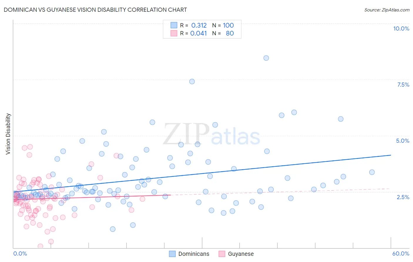 Dominican vs Guyanese Vision Disability