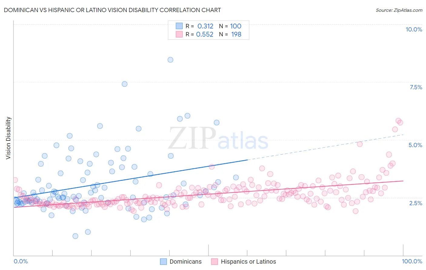 Dominican vs Hispanic or Latino Vision Disability
