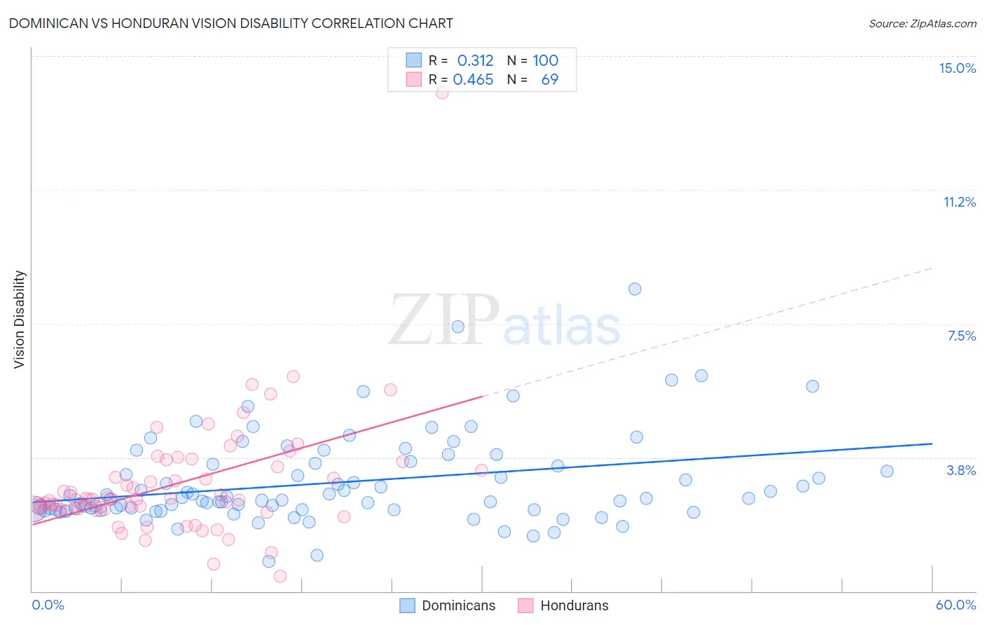 Dominican vs Honduran Vision Disability