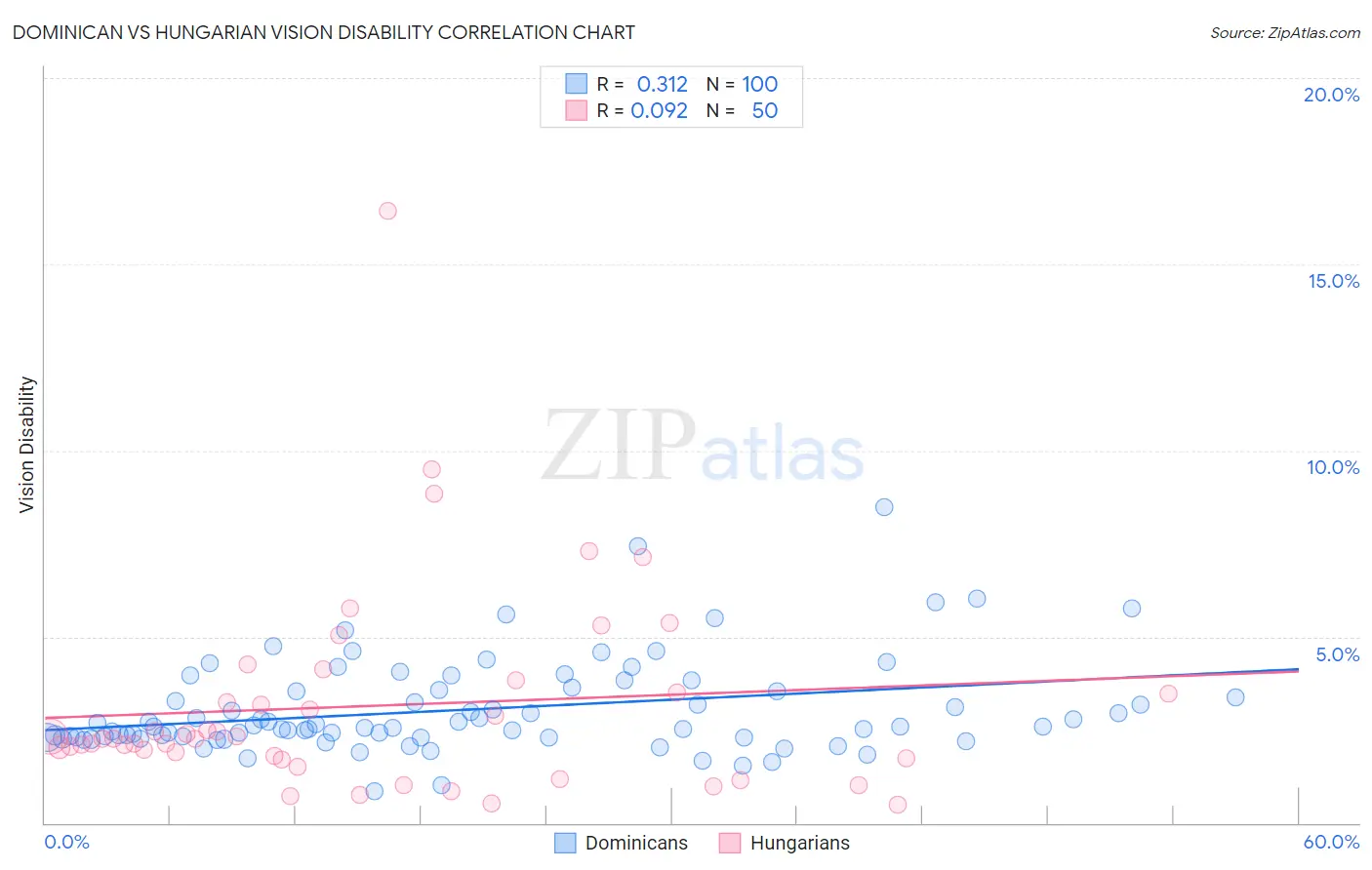 Dominican vs Hungarian Vision Disability