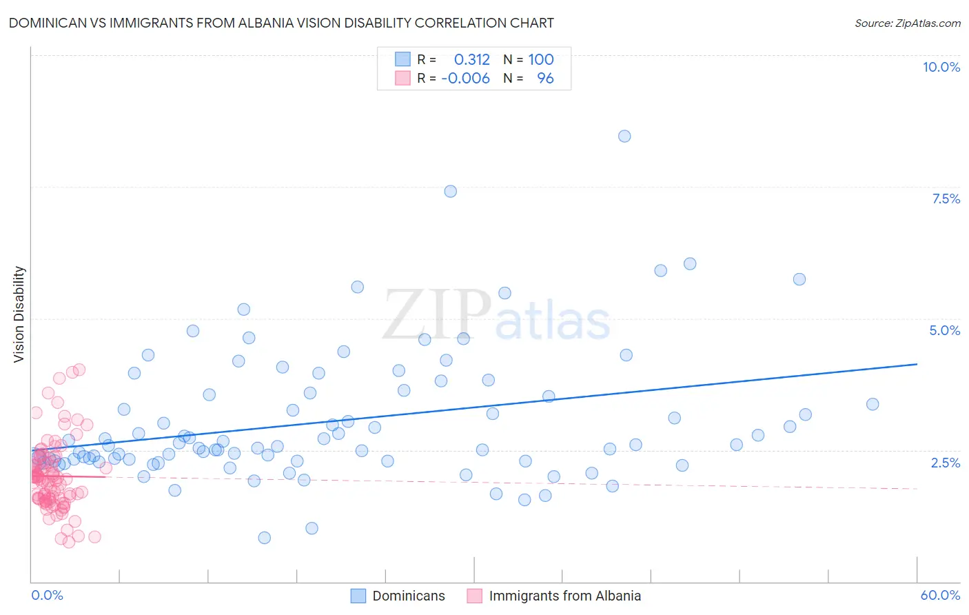 Dominican vs Immigrants from Albania Vision Disability