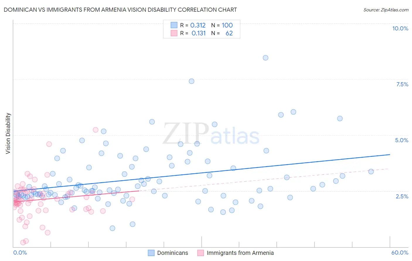 Dominican vs Immigrants from Armenia Vision Disability