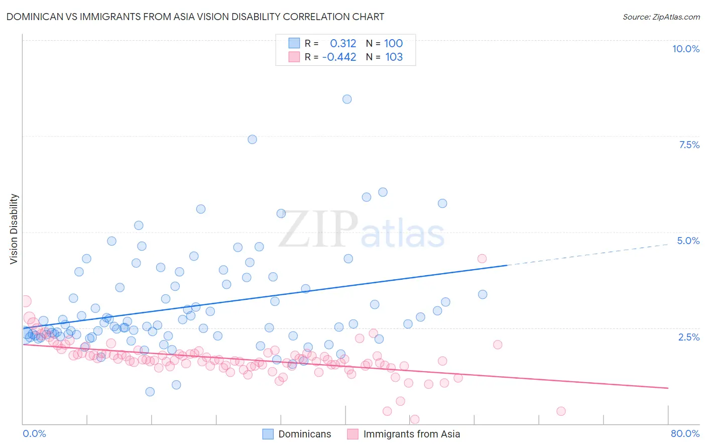 Dominican vs Immigrants from Asia Vision Disability