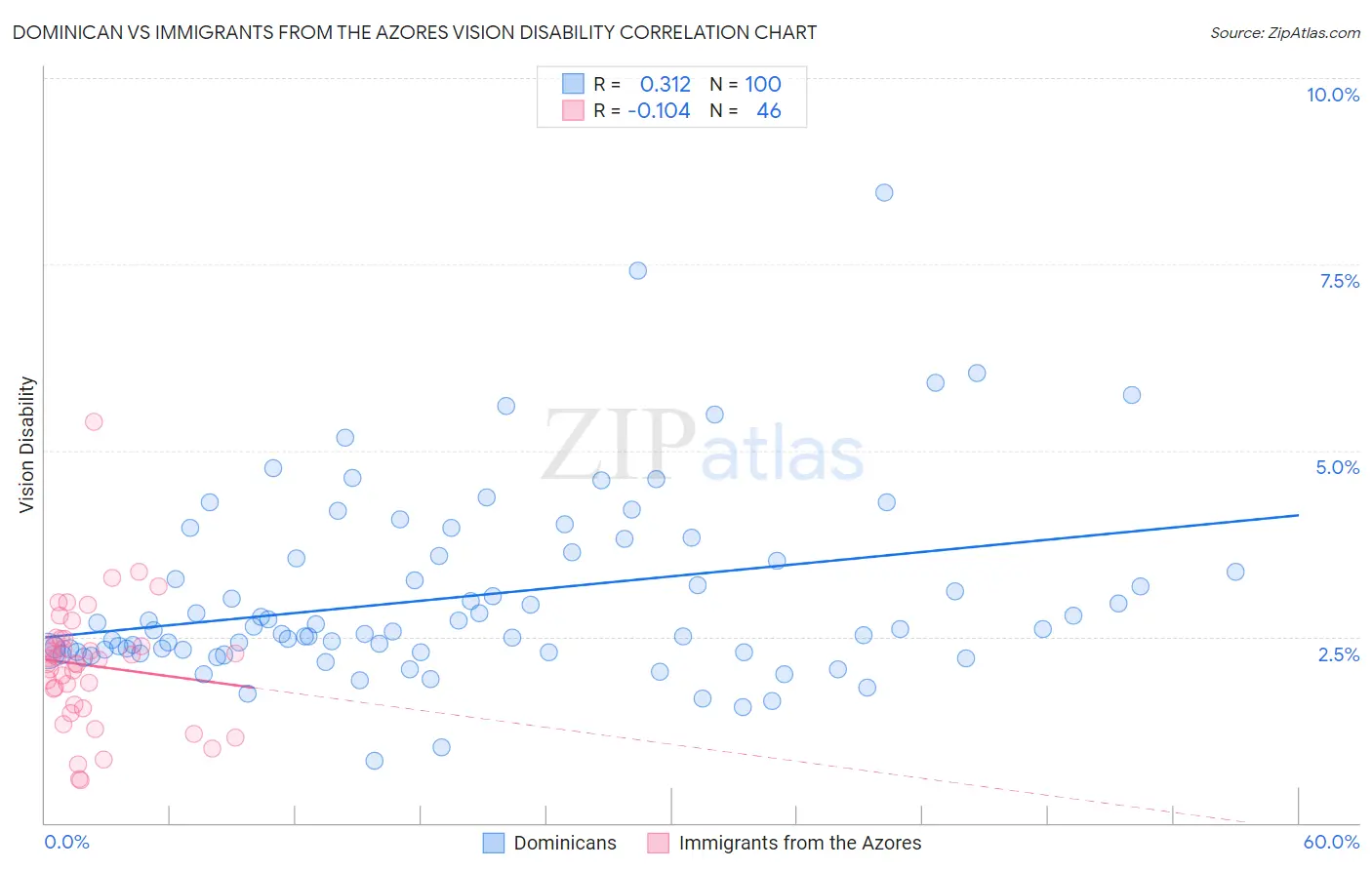Dominican vs Immigrants from the Azores Vision Disability