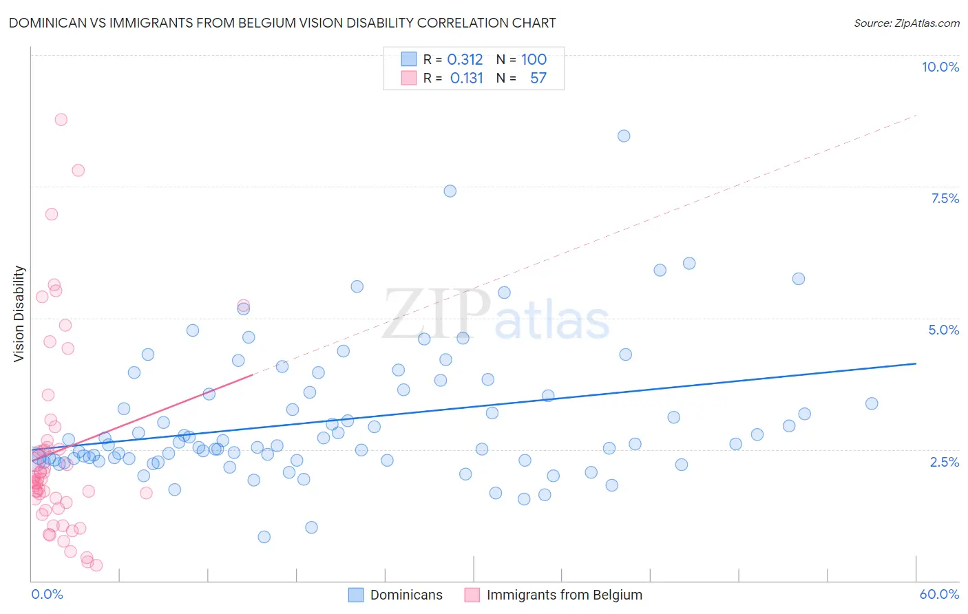 Dominican vs Immigrants from Belgium Vision Disability