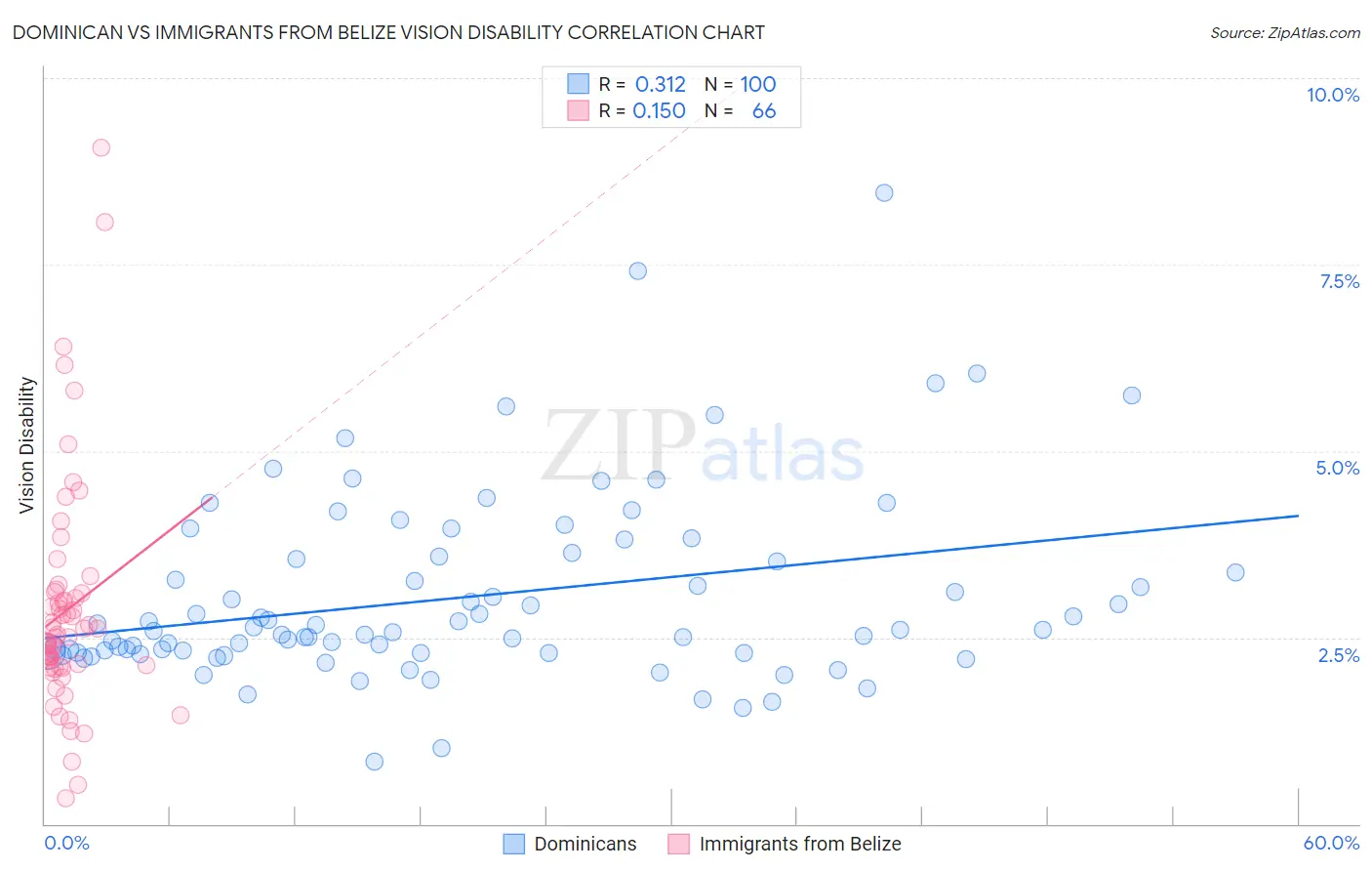 Dominican vs Immigrants from Belize Vision Disability