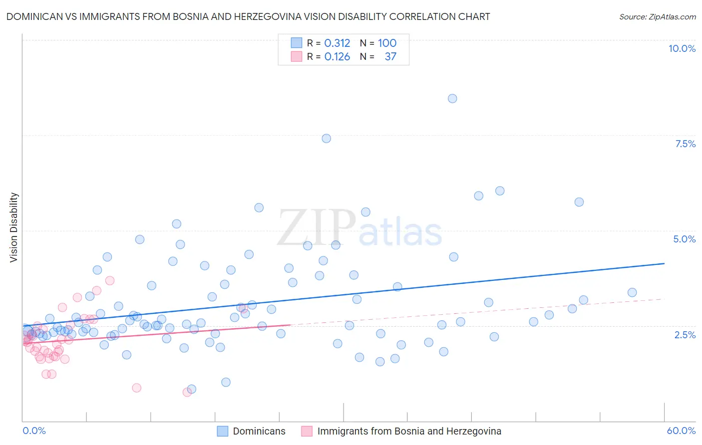 Dominican vs Immigrants from Bosnia and Herzegovina Vision Disability