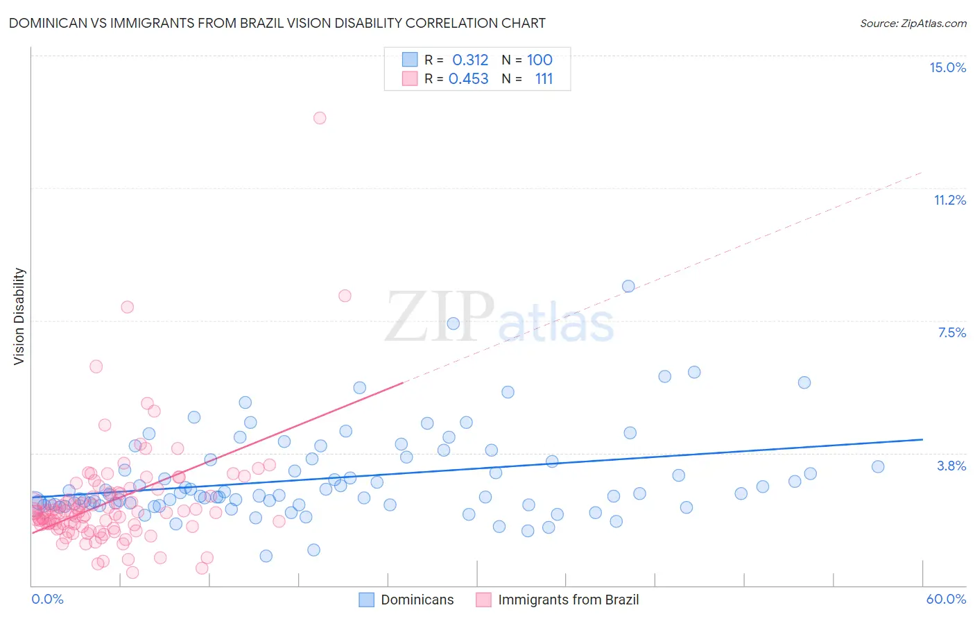 Dominican vs Immigrants from Brazil Vision Disability