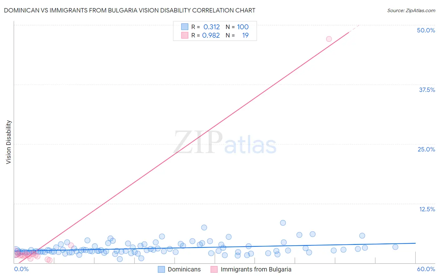 Dominican vs Immigrants from Bulgaria Vision Disability