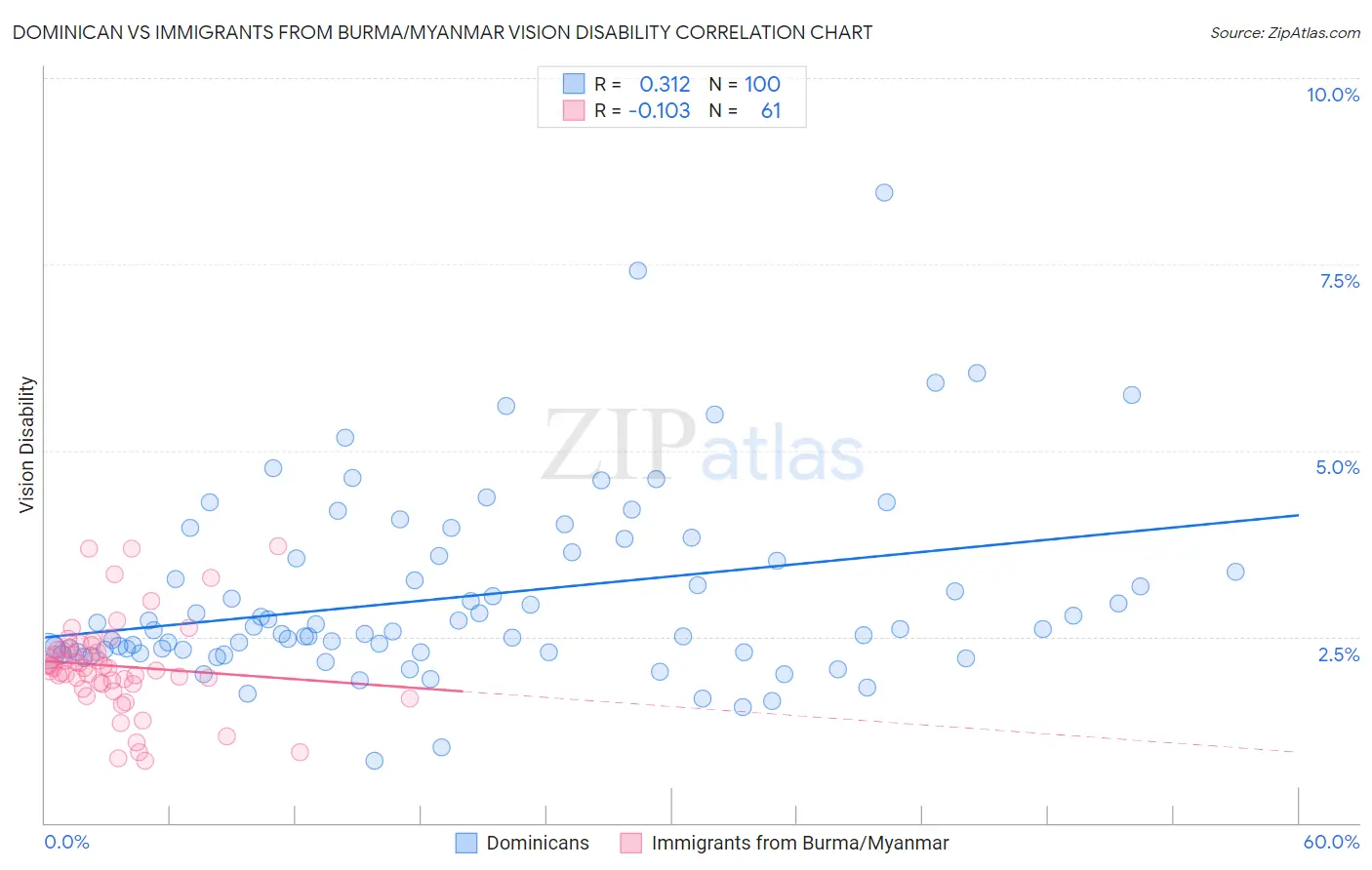 Dominican vs Immigrants from Burma/Myanmar Vision Disability