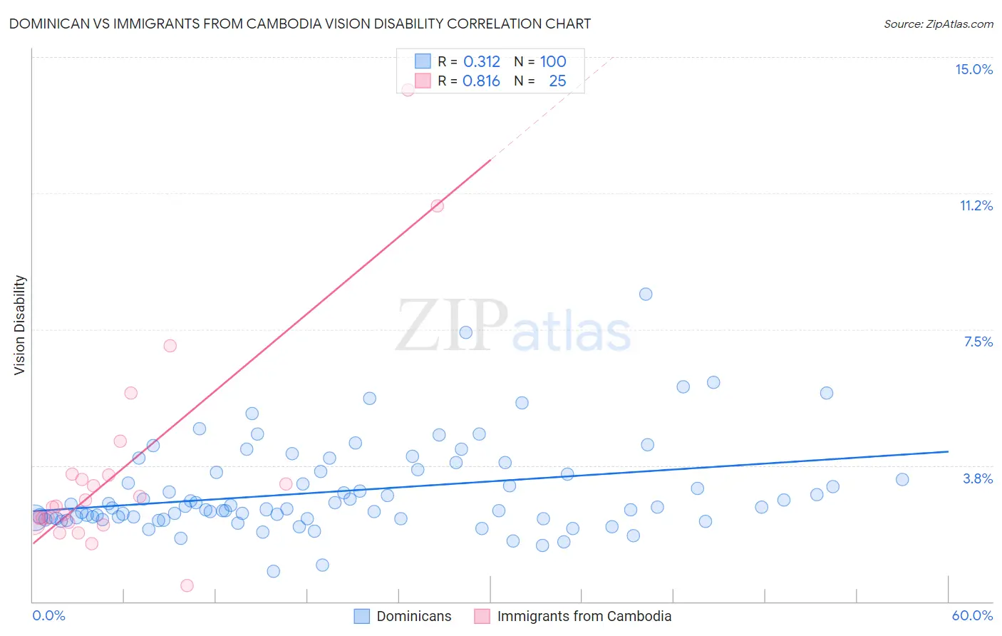Dominican vs Immigrants from Cambodia Vision Disability