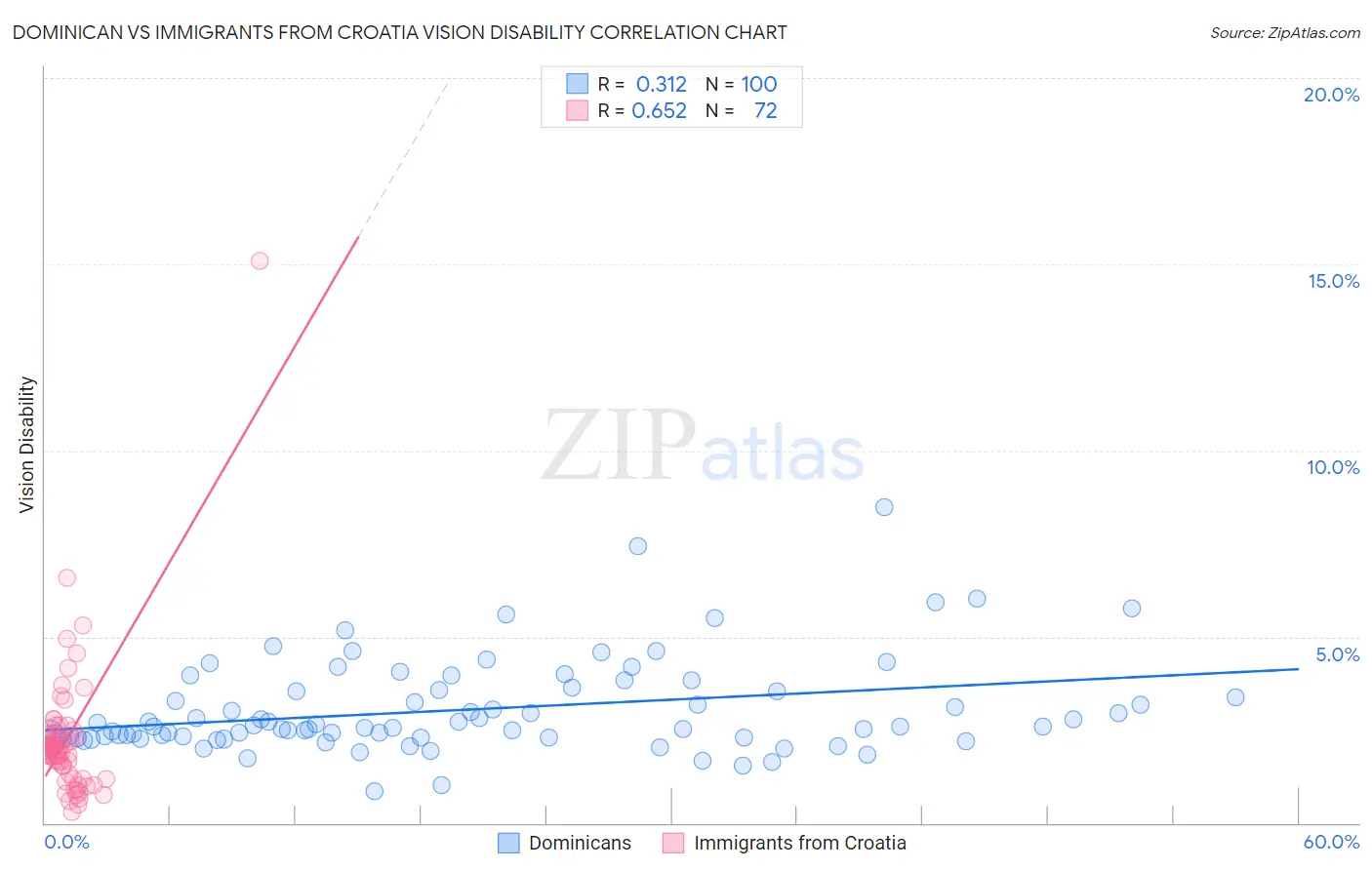 Dominican vs Immigrants from Croatia Vision Disability