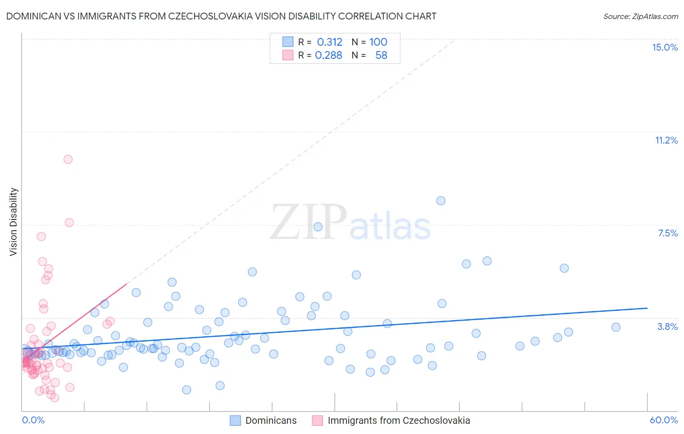 Dominican vs Immigrants from Czechoslovakia Vision Disability