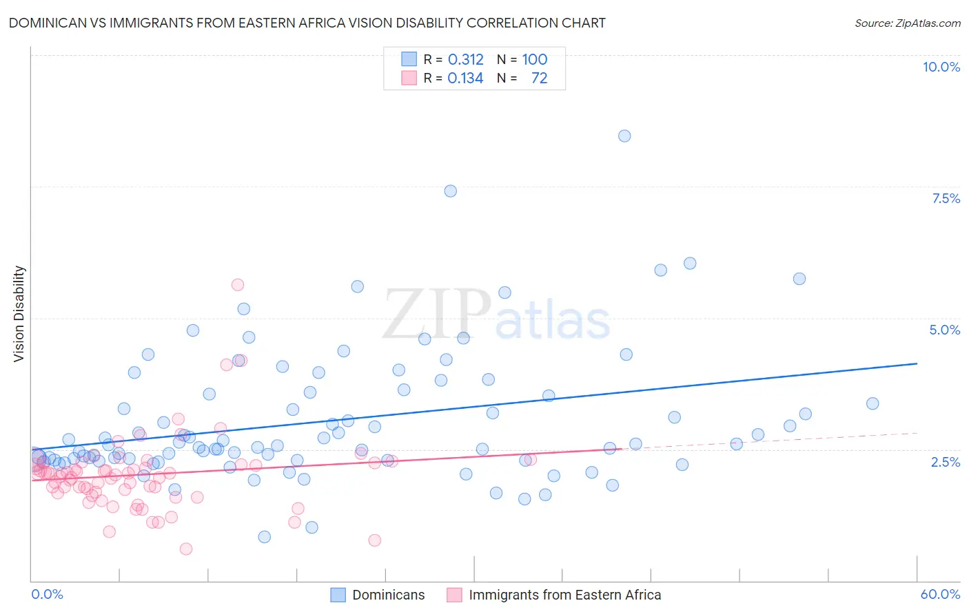 Dominican vs Immigrants from Eastern Africa Vision Disability