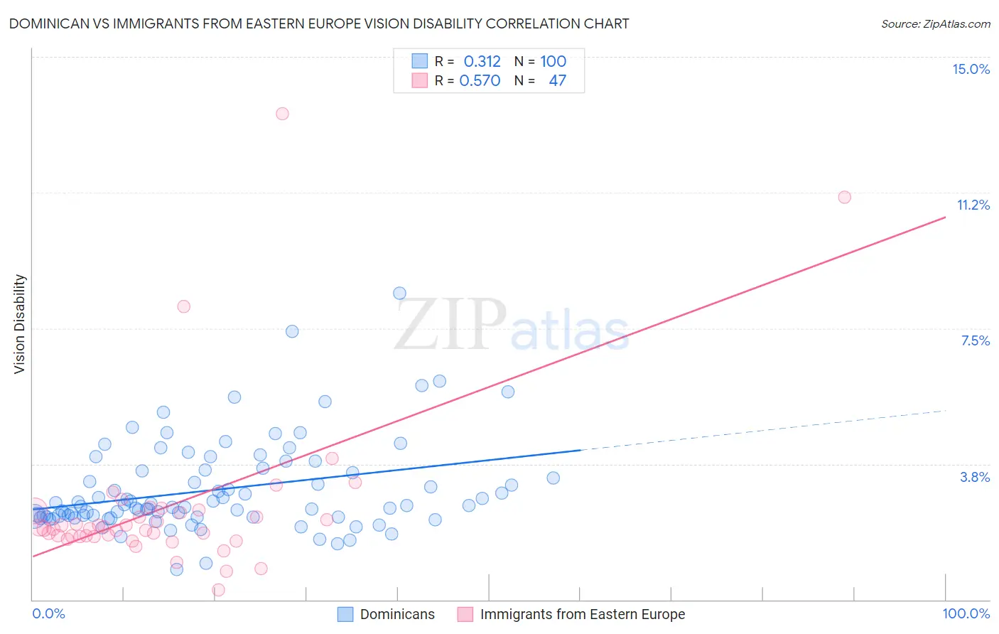 Dominican vs Immigrants from Eastern Europe Vision Disability