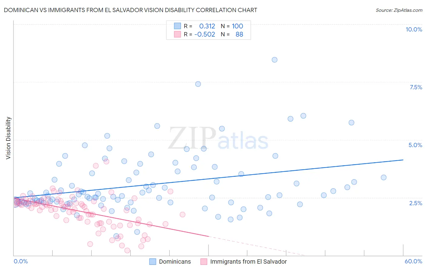 Dominican vs Immigrants from El Salvador Vision Disability