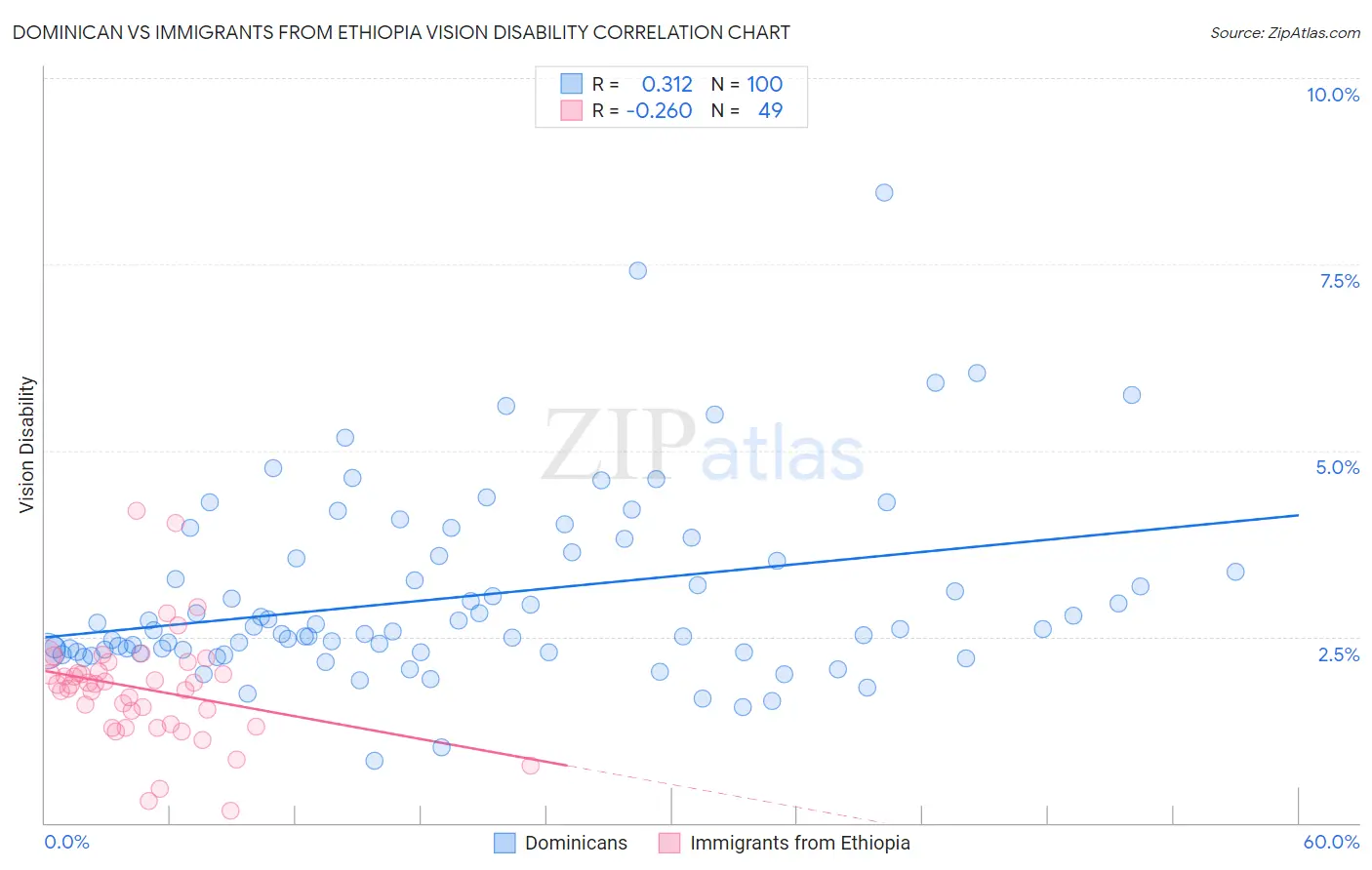 Dominican vs Immigrants from Ethiopia Vision Disability