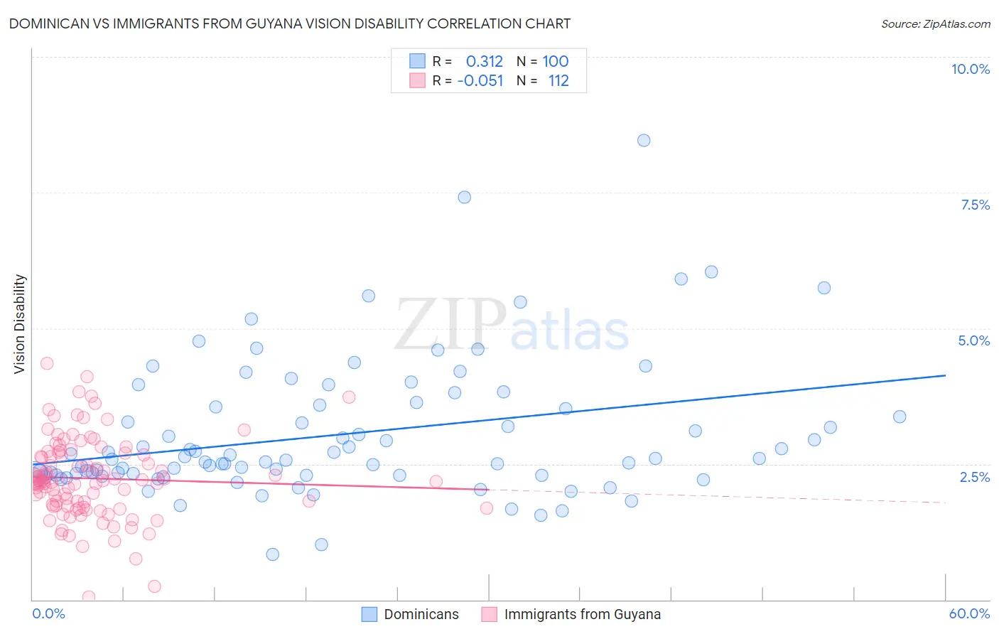 Dominican vs Immigrants from Guyana Vision Disability