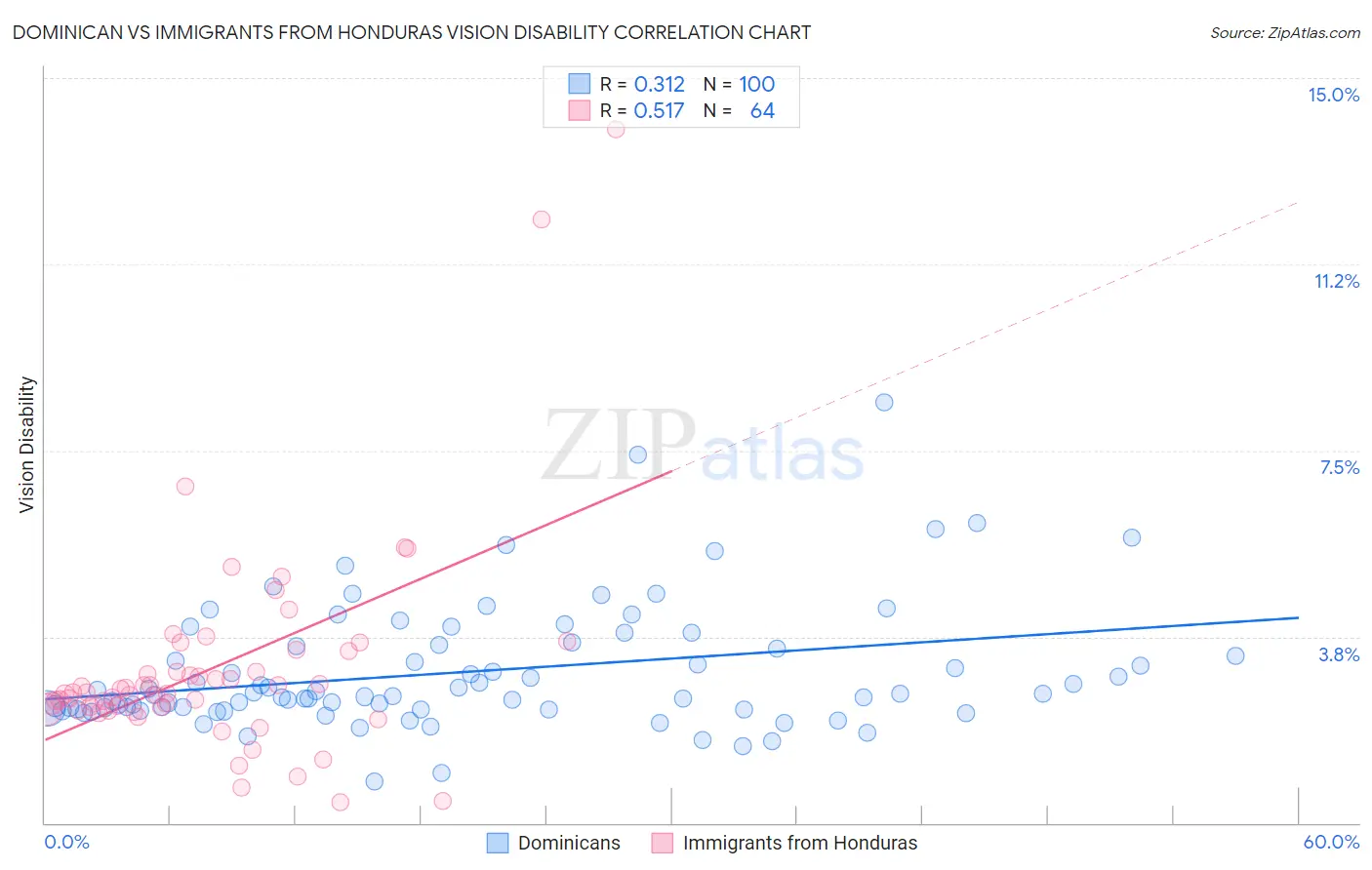 Dominican vs Immigrants from Honduras Vision Disability
