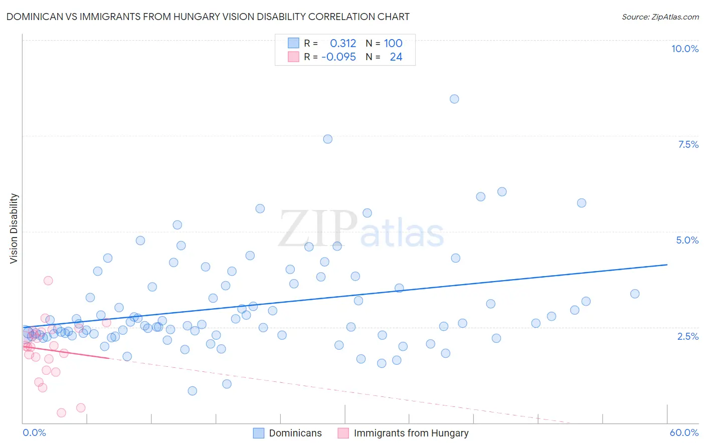 Dominican vs Immigrants from Hungary Vision Disability