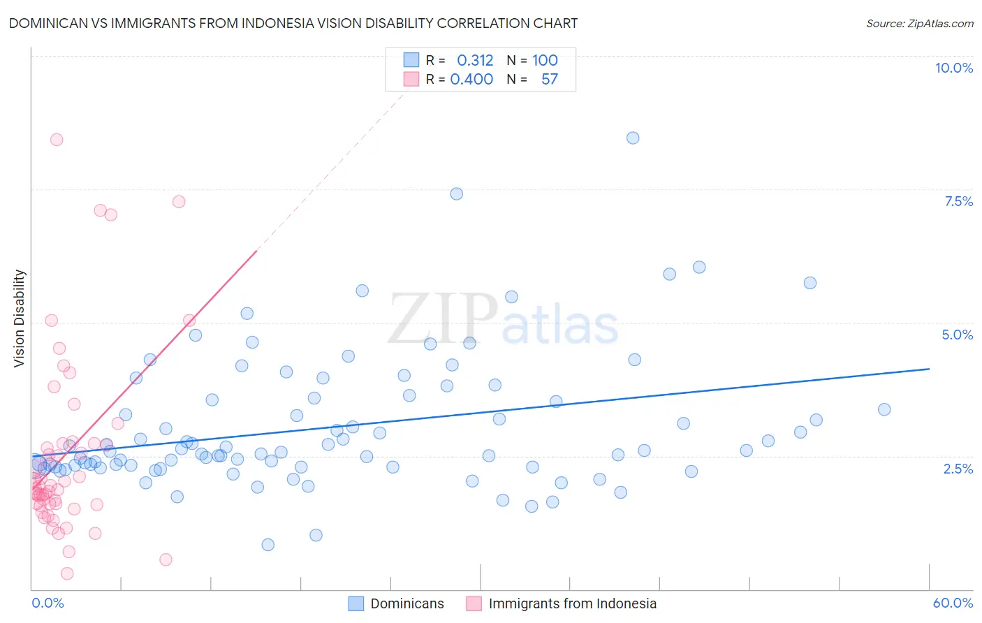 Dominican vs Immigrants from Indonesia Vision Disability