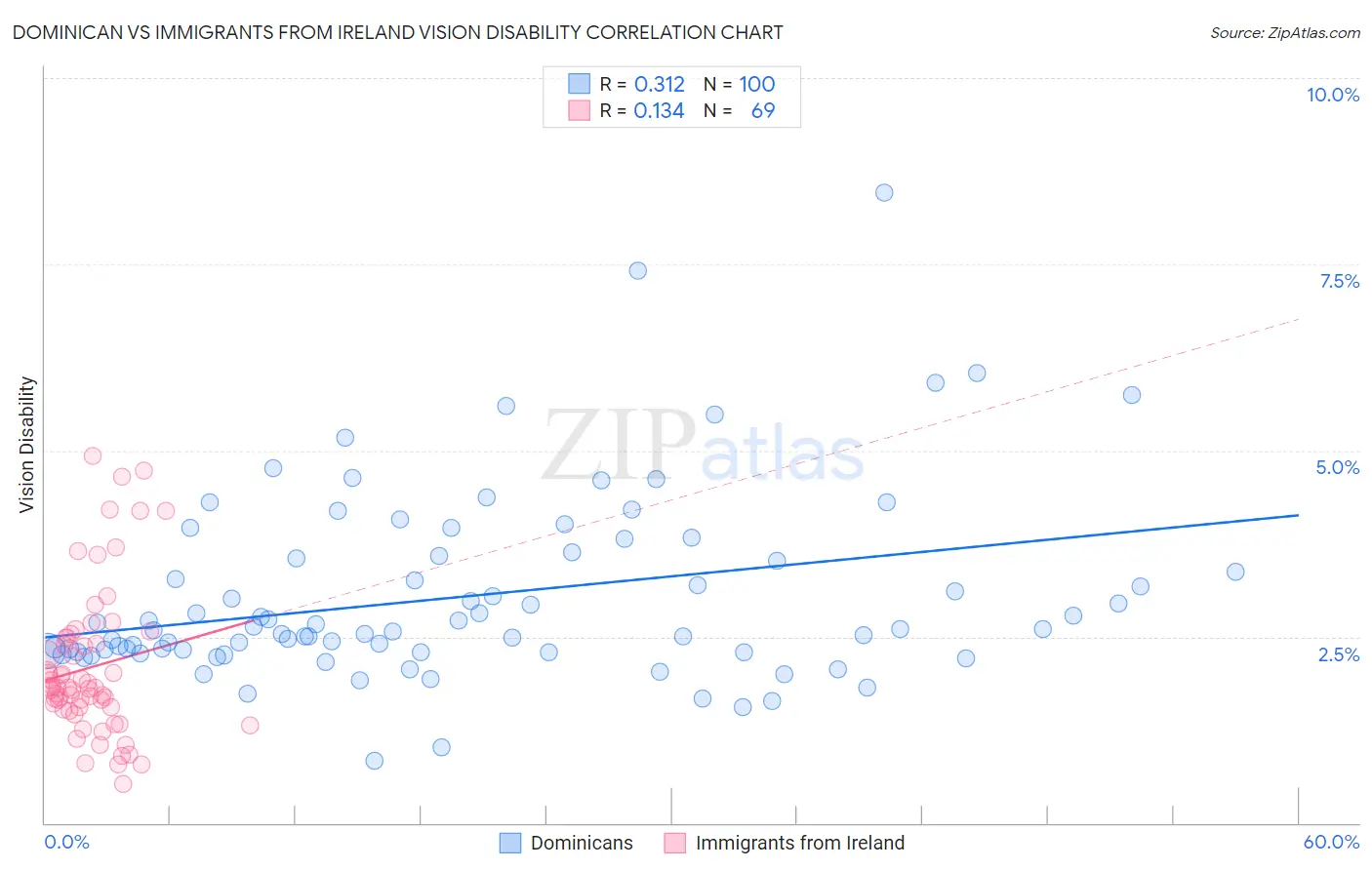 Dominican vs Immigrants from Ireland Vision Disability