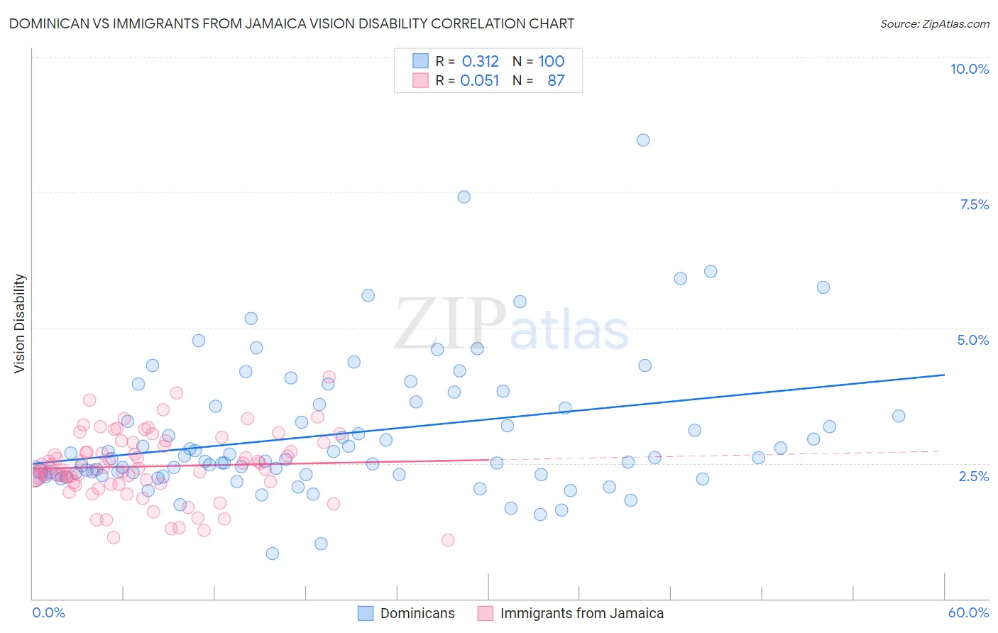 Dominican vs Immigrants from Jamaica Vision Disability