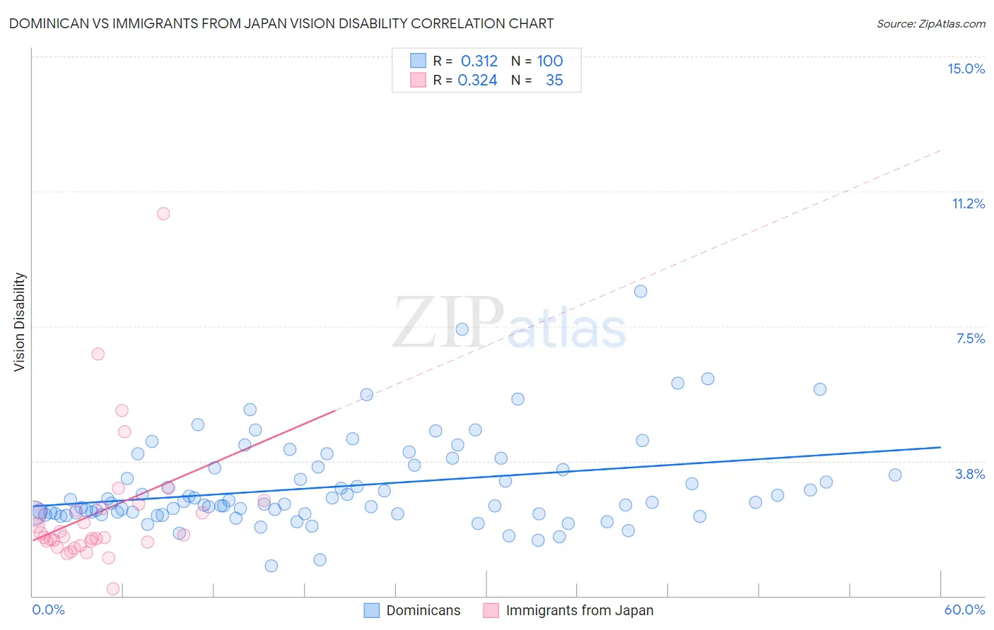 Dominican vs Immigrants from Japan Vision Disability