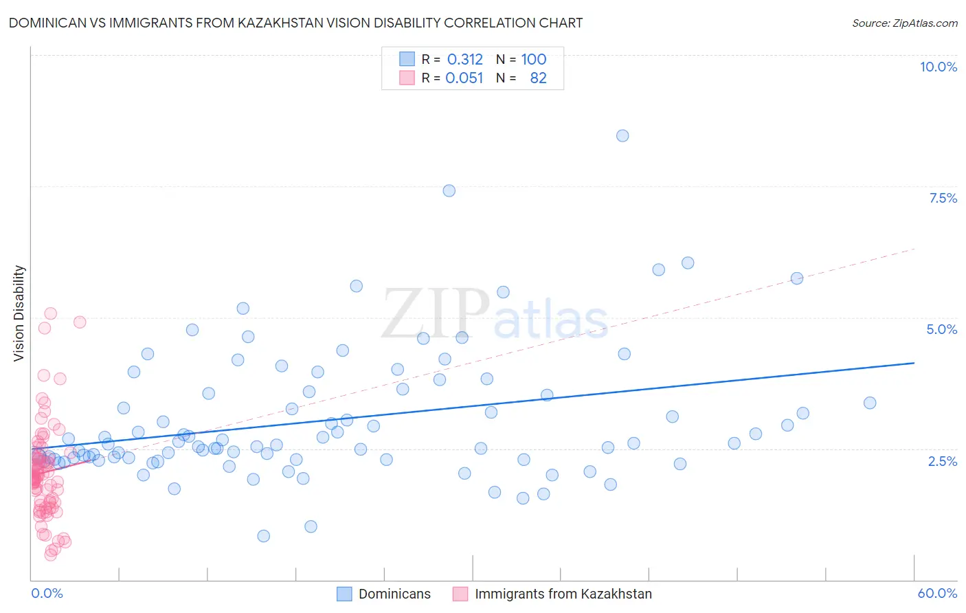 Dominican vs Immigrants from Kazakhstan Vision Disability