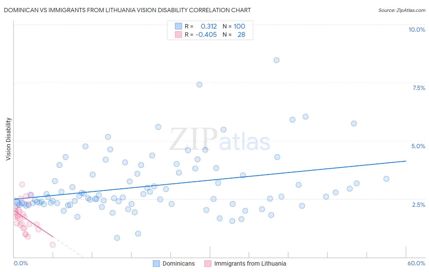 Dominican vs Immigrants from Lithuania Vision Disability