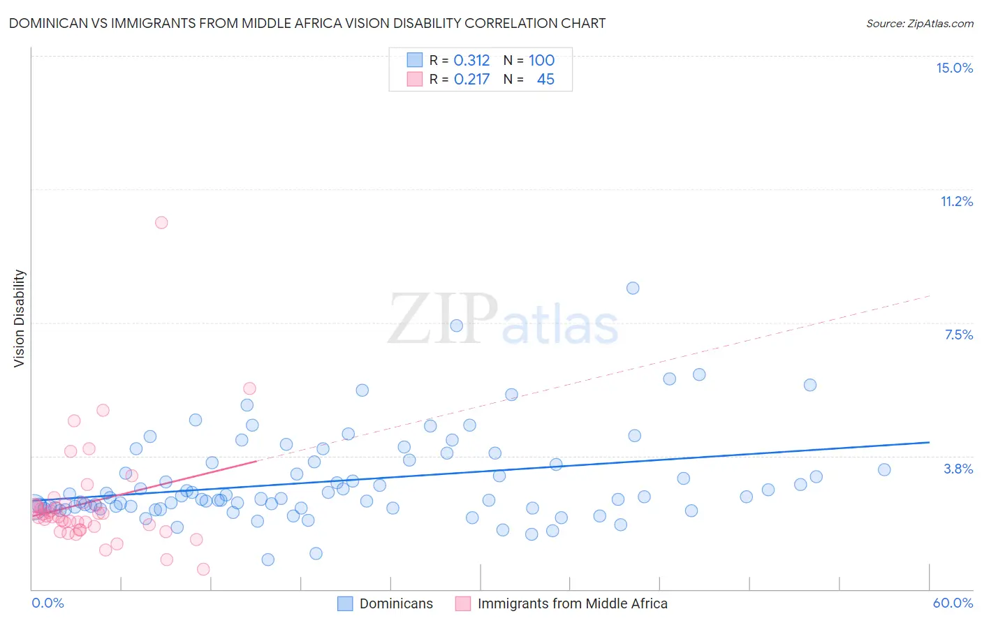 Dominican vs Immigrants from Middle Africa Vision Disability
