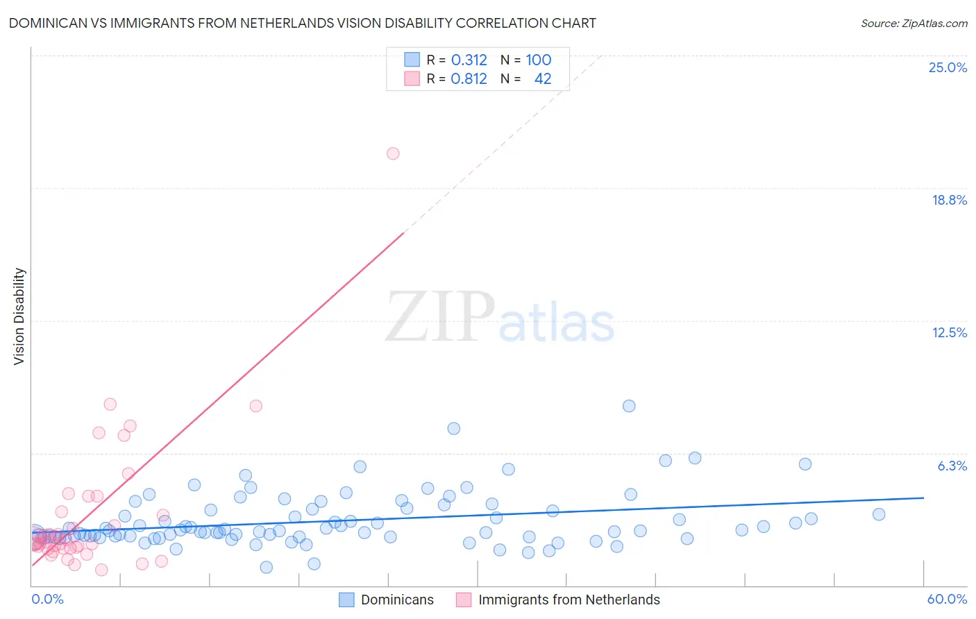 Dominican vs Immigrants from Netherlands Vision Disability